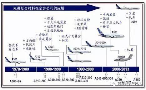 碳纤维复合材料在航空航天领域的应用与高性能纤维制造技术