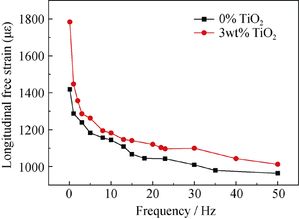 TiO₂含量对压电纤维复合材料抗拉及驱动应变性能的影响